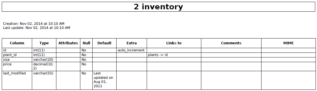 Inventory Table